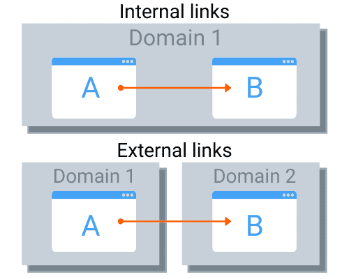 Internal and External Links