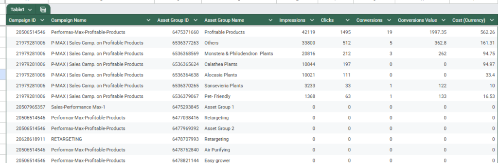 Mastering Asset Group Analysis in Performance Max Campaigns for Better ROI